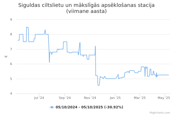 Siguldas ciltslietu un mākslīgās apsēklošanas stacija aktsia graafik